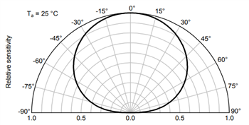 Performance Graph - Kingbright HELI-R Phototransistor